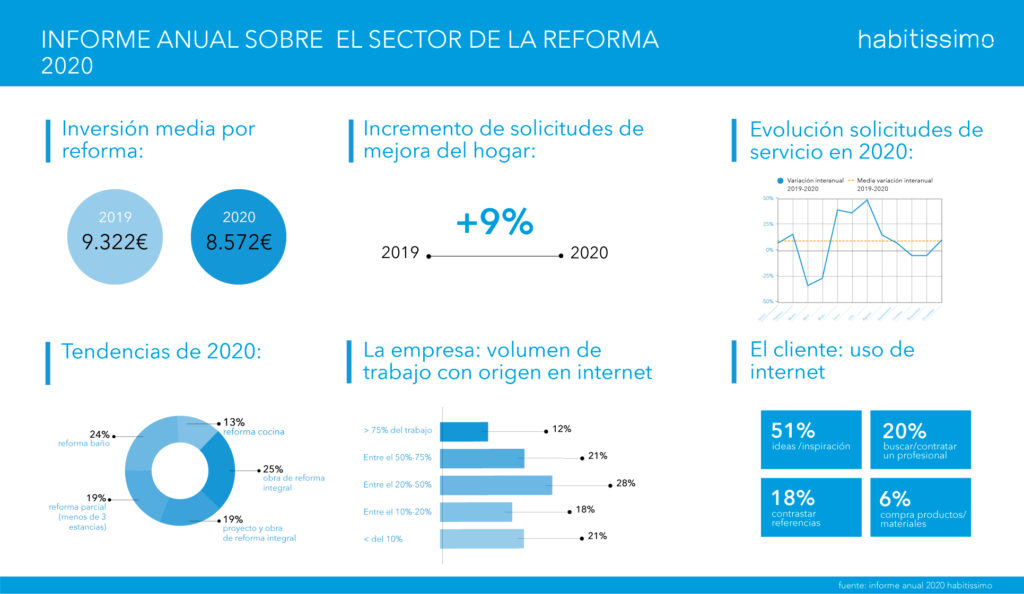 Informe anual sobre el sector de la reforma en España - 2020