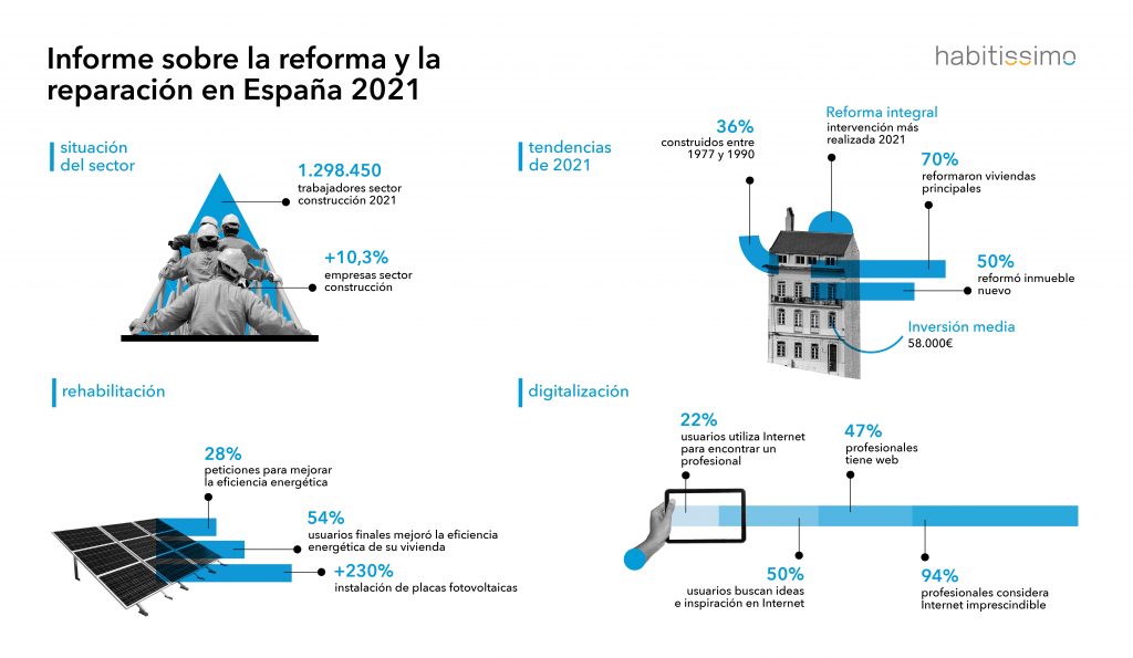 La mitad de los españoles que compró una vivienda de segunda mano en 2021 realizó una reforma integral