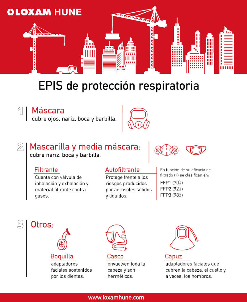 Mascarillas y EPIs de protección respiratoria: cómo usarlos correctamente